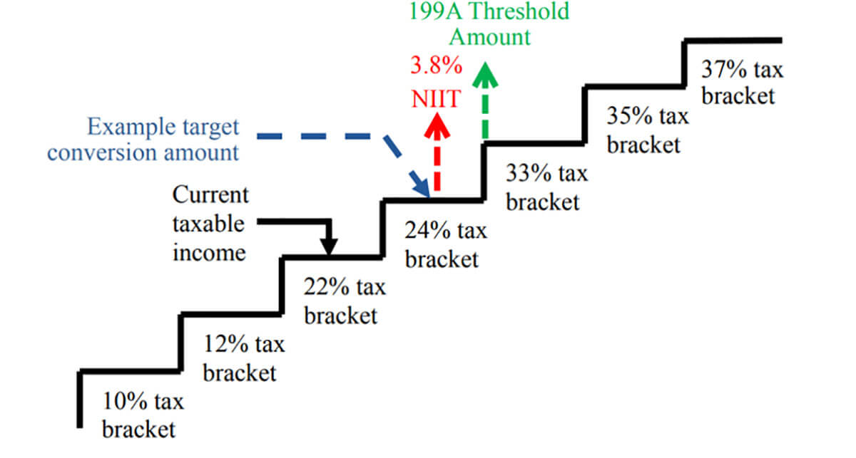 Tax Bracket Infograph